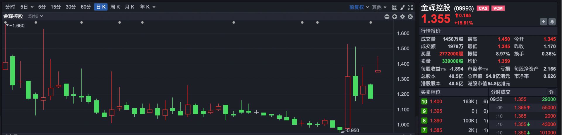 港股速报 | 金辉控股“逆袭”领涨，芯片双雄股价“冰火两重天”