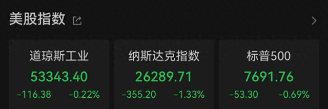 美股三连跌！科技与芯片股遭重挫，SK海力士、闪迪跌超9%