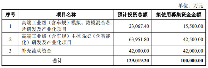 中颖电子募资10亿剑指车规芯片，控股股东全额认购！
