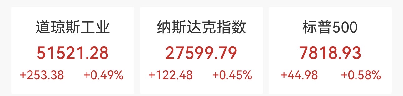 新高！美股三大股指全线上扬，芯片股走强，纳指、标普500再破纪录，中概股普涨，油价小幅上涨